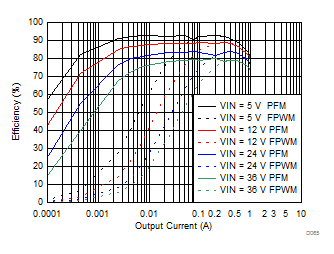 LMZM23601 Efficiency for VOUT = 3.3 V GUID-264072A7-1D2B-411B-927C-0373667ECDF8-low.gif