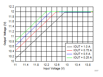 LMZM23601 Dropout Voltage GUID-2B6B069B-8371-40F7-9A82-087148DCA150-low.gif