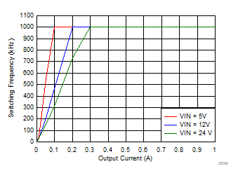 LMZM23601 Auto PFM Mode Switching Frequency vs Output Current GUID-38EF3FE7-73BB-432E-AA2A-9CC09360DA20-low.gif