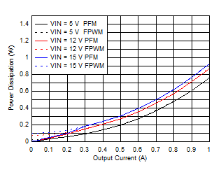 LMZM23601 Power Dissipation for VOUT = 1.8 V GUID-392F7DDC-8CDC-4B0E-A15C-43529F55823C-low.gif