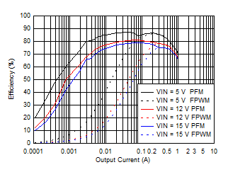 LMZM23601 Efficiency for VOUT = 1.8 V GUID-84B71751-5FFA-4AA9-A794-339CDE9D5353-low.gif