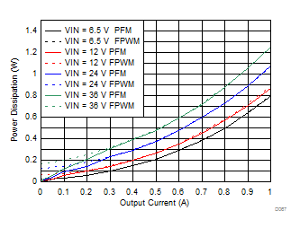 LMZM23601 Power Dissipation for VOUT = 5 V GUID-997932FC-462D-4B22-AE3A-DC97B6A185C9-low.gif