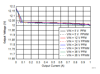 LMZM23601 Line and Load Regulation GUID-A854B2F3-F305-4E2A-9A6D-C0FC15FBBDDD-low.gif