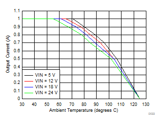 LMZM23601 Ambient Temperature vs Output Current GUID-C05D65A3-CBA1-4A4A-8567-4B80FEDE9306-low.gif