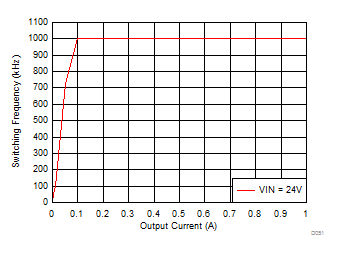 LMZM23601 Auto
PFM Mode Switching Frequency vs Output Current GUID-F3BA8657-3BEA-451B-BC64-231F03647902-low.gif