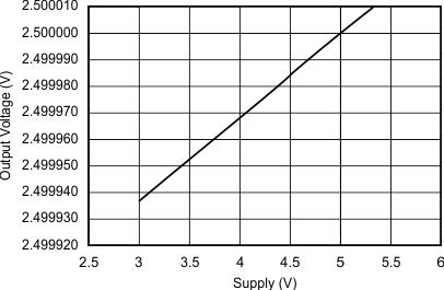 REF30 REF30E 输出电压与电源电压之间的关系