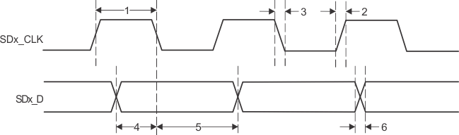 AMIC120 PRU_sigma_delta_siming_SD_CLK_falling_active_edge_sprs851.gif