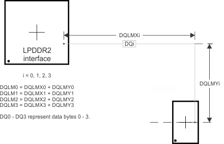 AMIC120 lpddr2_dqlm_sprs851.gif