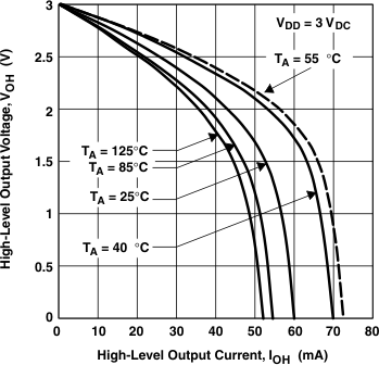 TLV2460-Q1 TLV2460A-Q1 TLV2461-Q1 TLV2461A-Q1 TLV2462-Q1 TLV2462A-Q1 TLV2463-Q1 TLV2463A-Q1 TLV2464A-Q1 g_voh_ioh_3_gls008.gif