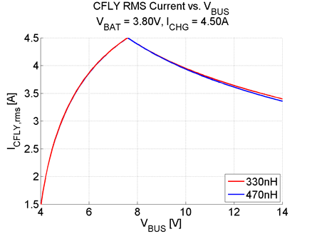 BQ25910 bq25910-flying-capacitor-RMS-current-vs-vbus.gif