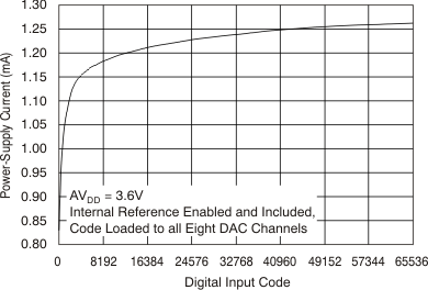 DAC7568 DAC8168 DAC8568 tc_idd-code_36v_bas430.gif