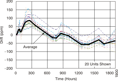 DAC7568 DAC8168 DAC8568 tc_long_term_drift_bas403.gif