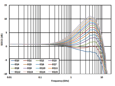 TUSB1064 TUSB564_USB_Upstream_EQ_Gain_SLLSF29.gif