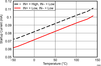 UCC27511A Startup Current vs Temperature GUID-7F554D27-4AE5-4AED-9CE0-1CDB00B08FD9-low.gif