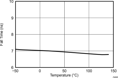 UCC27511A Fall Time vs Temperature GUID-9014507D-3AB8-4B77-9F82-1DBEC9F159CC-low.gif