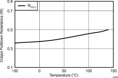 UCC27511A Output Pull-Down Resistance vs Temperature GUID-DF6CCC8E-C47A-44BE-946C-9374C57990A2-low.gif