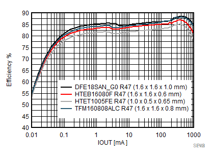 TPS62800 TPS62801 TPS62802 TPS62806 TPS62807 TPS62808 电感器比较 TPS62800 TPS62801 TPS62802 TPS62806 TPS62807 TPS62808 电感器比较