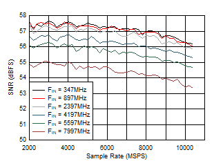 ADC12DJ5200RF DES
                        Mode: SNR vs Sample Rate and Input Frequency