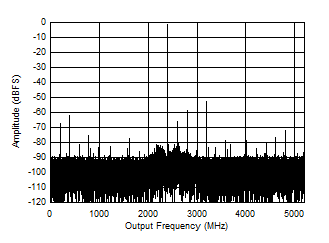 ADC12DJ5200RF DES
                        Mode: Single Tone FFT at 7997 MHz