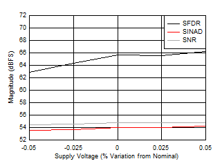 ADC12DJ5200RF ADC12DJ5210RF 双通道模式：SNR、SINAD 和 SFDR 与电源电压间的关系