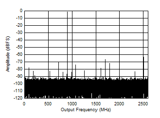 ADC12DJ5200RF ADC12DJ5210RF 双通道模式：897MHz 时的单音 FFT