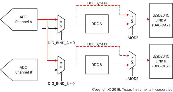 ADC12DJ5200RF ADC12DJ5210RF 通道 A 的双 DDC 模式或冗余数据模式