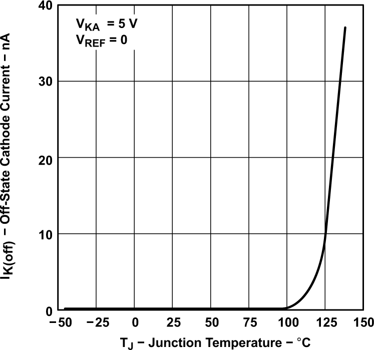 TLV431 TLV431A TLV431B Off-State Cathode Current vs Junction Temperature (for TLV431 and
                        TLV431A)