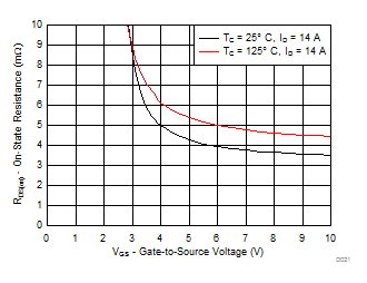 CSD86336Q3D D021_SLPS678.gif