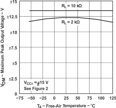 TL071 TL071A TL071B TL071H TL072 TL072A TL072B TL072H TL072M TL074 TL074A TL074B TL074H TL074M 最大峰值输出电压与自然通风温度间的关系