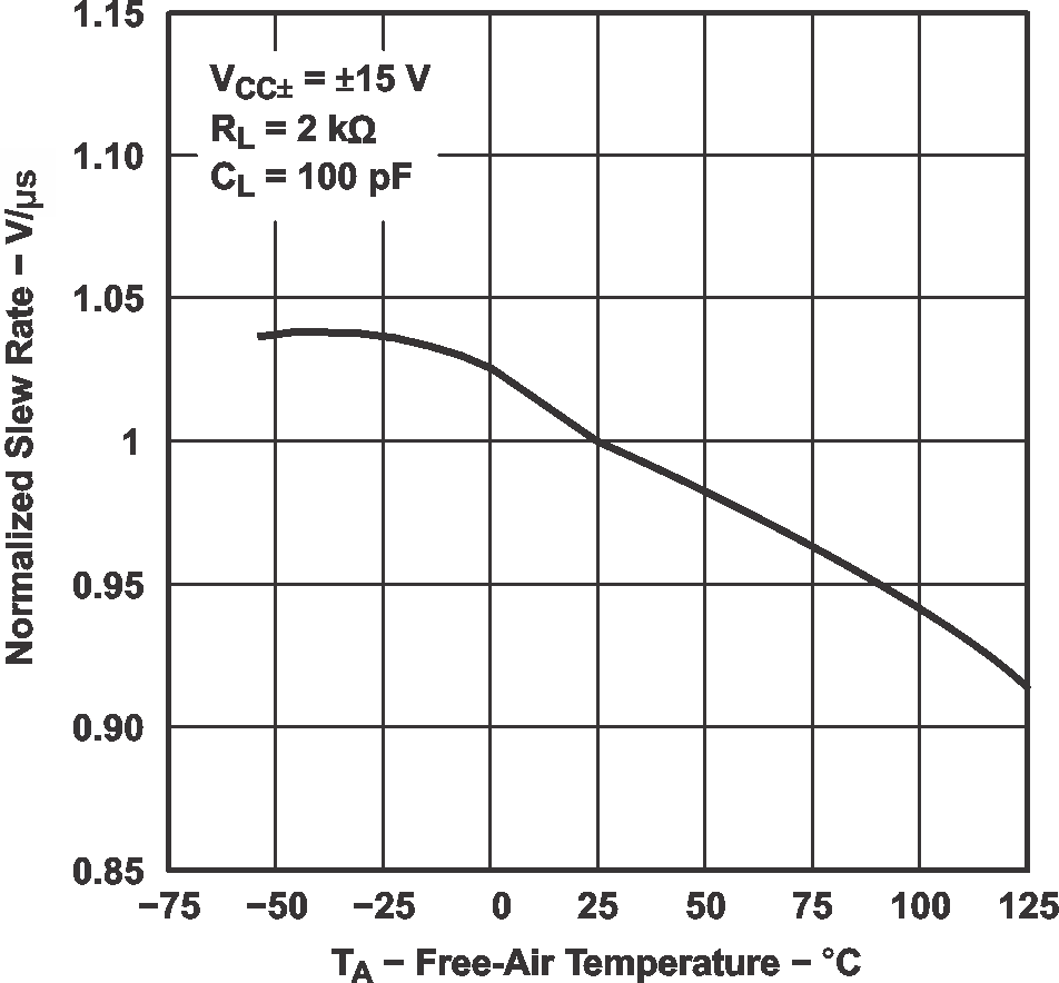 TL071 TL071A TL071B TL071H TL072 TL072A TL072B TL072H TL072M TL074 TL074A TL074B TL074H TL074M 归一化转换率与自然通风温度间的关系
