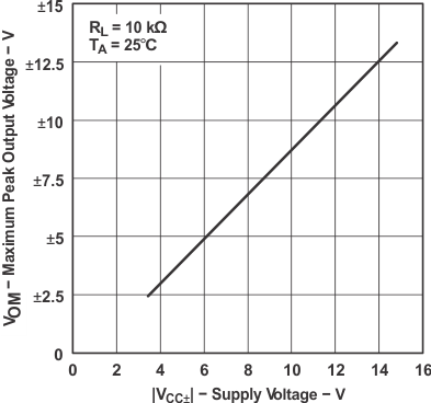 TL071 TL071A TL071B TL071H TL072 TL072A TL072B TL072H TL072M TL074 TL074A TL074B TL074H TL074M 最大峰值输出电压与电源电压间的关系