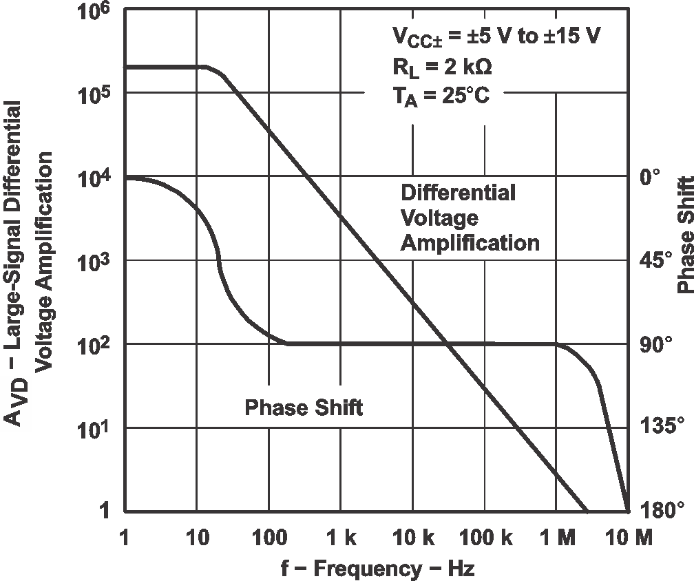 TL071 TL071A TL071B TL071H TL072 TL072A TL072B TL072H TL072M TL074 TL074A TL074B TL074H TL074M 大信号差分电压放大和相移与频率间的关系