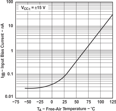 TL071 TL071A TL071B TL071H TL072 TL072A TL072B TL072H TL072M TL074 TL074A TL074B TL074H TL074M 输入偏置电流与自然通风温度间的关系