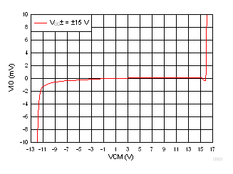 TL071 TL071A TL071B TL071H TL072 TL072A TL072B TL072H TL072M TL074 TL074A TL074B TL074H TL074M VIO 与 VCM 间的关系