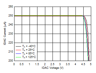ADS1260 ADS1261 D019_SBAS760.gif