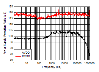 ADS1260 ADS1261 D151_SBAS760.gif