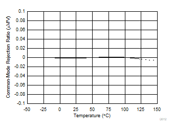 INA190 D012_SBOS863.gif