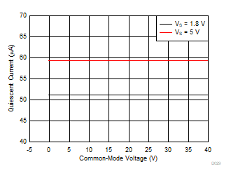 INA190 D029_SBOS863.gif