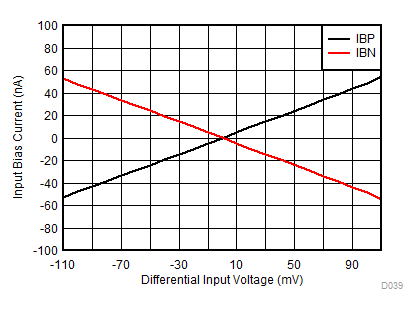 INA190 D039_SBOS863.gif