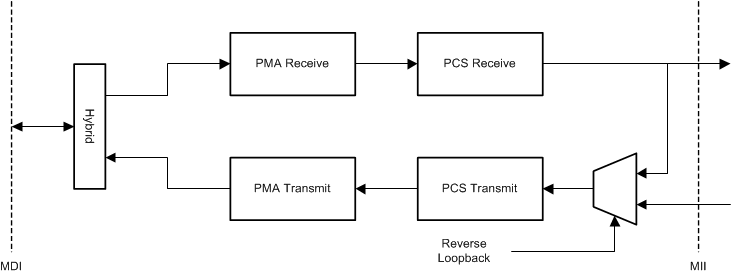 DP83TC811R-Q1 DP83TC81-reverse-loopback-snls551.gif