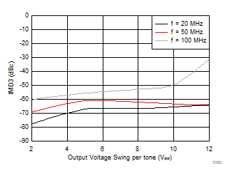 THS3491 IMD3 vs Output Voltage Swing GUID-20579BB6-5E4C-41B2-96B9-4B87FFA5697B-low.gif