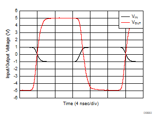 THS3491 G = –5 V/V Pulse Response GUID-29CA86DF-9235-46EE-BE19-7117B0876B10-low.gif