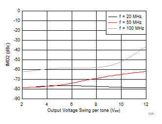 THS3491 IMD2 vs Output Voltage Swing GUID-32CE1B5D-8ACE-49E0-BF12-D398BD69263A-low.gif
