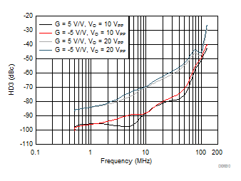 THS3491 HD3 vs Frequency Across Output Swing GUID-5F84AB9C-9AC4-435C-B49E-63D1E61BF03B-low.gif