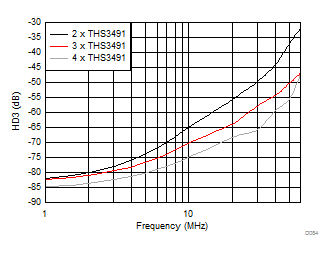 THS3491 HD2 For Amplifier Load-Sharing Configuration (Gain = 5 V/V) GUID-6ADC682C-1530-4F08-8D04-440C5CF36FC6-low.gif