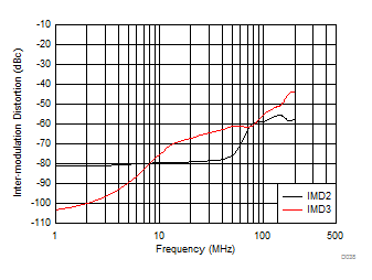 THS3491 Intermodulation Distortion vs Frequency GUID-755B3EC2-FD1D-4C12-9CB7-ADAB0F6AC538-low.gif