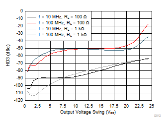 THS3491 HD3 vs Output Swing GUID-8811E3E3-B558-4448-832D-84776EE0C6FD-low.gif