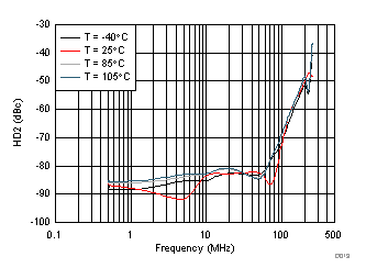 THS3491 HD2 vs Frequency Across Temperature GUID-8A2853EF-E8B6-48AB-8B78-C52F60EF447F-low.gif