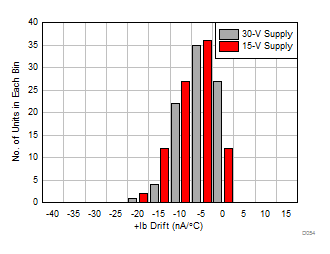 THS3491 Noninverting IB Drift Histogram GUID-A78E21A6-3705-4905-A584-D34A9AF3ED7B-low.gif