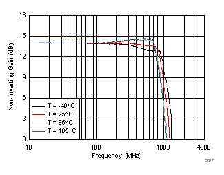 THS3491 Frequency Response vs Temperature GUID-AF4183EB-E866-4D1C-A90A-02FBD2AC6D6A-low.gif